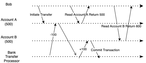 picture of sequence diagram on bank transfer